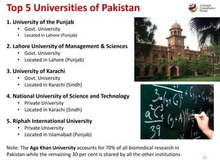 Top 5 Universities of Pakistan
12
1. University of the Punjab
• Govt. University
• Located in Lahore (Punjab)
2. Lahore University of Management & Sciences
• Govt. University
• Located in Lahore (Punjab)
3. University of Karachi
• Govt. University
• Located in Karachi (Sindh)
4. National University of Science and Technology
• Private University
• Located in Karachi (Sindh)
5. Riphah International University
• Private University
• Located in Islamabad (Punjab)
Note: The Aga Khan University accounts for 70% of all biomedical research in
Pakistan while the remaining 30 per cent is shared by all the other institutions
 