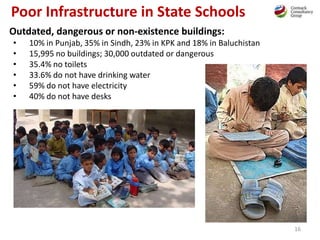 16
Outdated, dangerous or non-existence buildings:
• 10% in Punjab, 35% in Sindh, 23% in KPK and 18% in Baluchistan
• 15,995 no buildings; 30,000 outdated or dangerous
• 35.4% no toilets
• 33.6% do not have drinking water
• 59% do not have electricity
• 40% do not have desks
Poor Infrastructure in State Schools
 