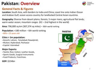 General Facts & Figures
Location: South Asia, with borders to India and China; coast line onto Indian Ocean
and Arabian Gulf; ocean access country for landlocked Central Asian countries
Geography: Diverse from desert plains; forests; 5 major rivers; agricultural flat lands;
warm water ocean; mountain ranges (K2 – 2nd highest in the world)
Area: 796,000 sq km (307,374 sq miles) – 36th world ranking
Population: +180 million – 6th world ranking
–80% < 25 years old
Cities > 1m population:
–Karachi; Lahore; Faisalabad; Rawalpindi;
–Multan; Hyderabad; Peshawar
–Capital: Islamabad
Major Exports:
–Textile; Rice; Cotton; Leather Goods,
–Sports Goods, Surgical Instruments
–Food Products, Franchises.
GDP: $234bn
Pakistan: Overview
INDIAN
OCEAN
2
Indian
Ocean
 