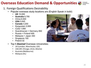 1. Foreign Qualifications Desirability
• Popular overseas study locations are (English Speak in bold):
• UK 10,000
• Australia 6,795
• China 6,500
• USA 5,045
• Canada 3,200
• Kyrgyzstan 2,000
• Cuba 1,000
• Scandinavian + Germany 850
• Russia + Finland 400
• Malaysia + Japan 350
• Singapore 100
• Poland 32
• Top 5 Desired Overseas Universities:
• UK (London, Manchester, LSE)
• USA (NY, Chicago, UCLA, Atlanta)
• Australia (Melbourne)
• Malaysia (KL)
Overseas Education Demand & Opportunities
20
 