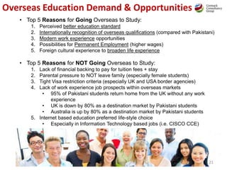 • Top 5 Reasons for Going Overseas to Study:
1. Perceived better education standard
2. Internationally recognition of overseas qualifications (compared with Pakistani)
3. Modern work experience opportunities
4. Possibilities for Permanent Employment (higher wages)
5. Foreign cultural experience to broaden life experience
• Top 5 Reasons for NOT Going Overseas to Study:
1. Lack of financial backing to pay for tuition fees + stay
2. Parental pressure to NOT leave family (especially female students)
3. Tight Visa restriction criteria (especially UK and USA border agencies)
4. Lack of work experience job prospects within overseas markets
• 95% of Pakistani students return home from the UK without any work
experience
• UK is down by 80% as a destination market by Pakistani students
• Australia is up by 80% as a destination market by Pakistani students
5. Internet based education preferred life-style choice
• Especially in Information Technology based jobs (i.e. CISCO CCE)
Overseas Education Demand & Opportunities
21
 