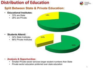 Split Between State & Private Education:
• Educational Institutes:
• 72% are State
• 28% are Private
• Students Attend:
• 34% State Institutes
• 66% Private Institutes
• Analysis & Opportunities:
• Smaller Private sector services larger student numbers than State
• Private sector education preferred over state education
Distribution of Education
5
 