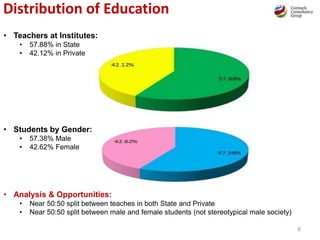 • Teachers at Institutes:
• 57.88% in State
• 42.12% in Private
• Students by Gender:
• 57.38% Male
• 42.62% Female
• Analysis & Opportunities:
• Near 50:50 split between teaches in both State and Private
• Near 50:50 split between male and female students (not stereotypical male society)
6
Distribution of Education
 