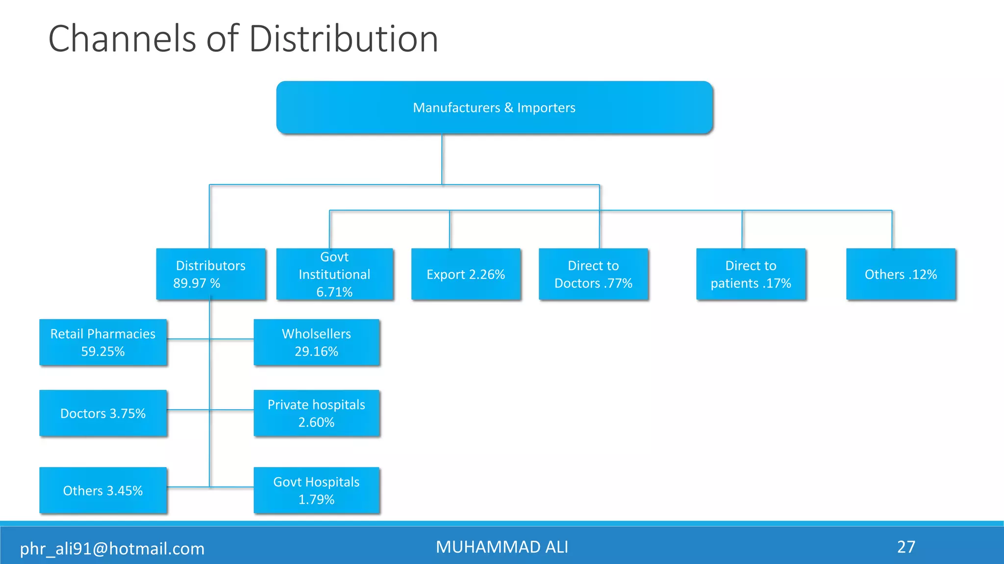 Pakistan Pharmaceutical Market Overview 2017 PPT