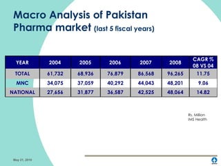 Pakistan Pharma Overview