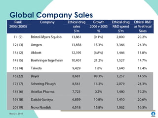 Global Company Sales May 21, 2010 