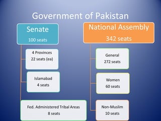 Political System of Pakistan | PPT