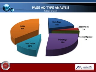 Back Page
21%
Back Inside
3%
Central Spread
1%Front Page
27%
Front Inside
12%
Inside
36%
PAGE AD TYPE ANALYSIS
% Share of spent
 