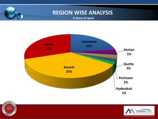 Islamabad
22%
Multan
5%
Quetta
3%
Peshawar
2%
Hyderabad
1%
Karachi
35%
Lahore
32%
REGION WISE ANALYSIS
% Share of spent
 