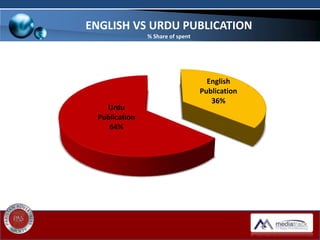 English
Publication
36%
Urdu
Publication
64%
ENGLISH VS URDU PUBLICATION
% Share of spent
 