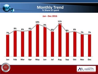 Monthly Trend
% Share of spent
Jan - Dec 2016
7%
8% 8% 8%
10%
9%
8%
11%
8% 8%
7% 7%
Jan Feb Mar Apr May Jun Jul Aug Sep Oct Nov Dec
 