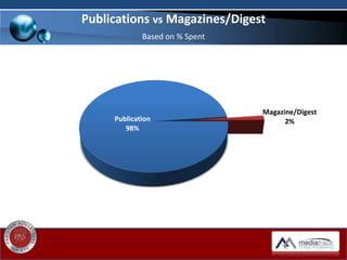 Publications vs Magazines/Digest
Based on % Spent
Publication
98%
Magazine/Digest
2%
 