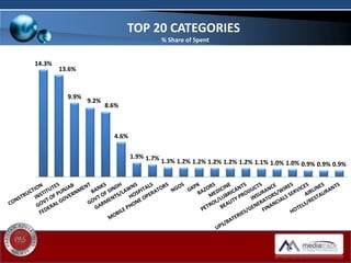 14.3%
13.6%
9.9%
9.2%
8.6%
4.6%
1.9% 1.7% 1.3% 1.2% 1.2% 1.2% 1.2% 1.2% 1.1% 1.0% 1.0% 0.9% 0.9% 0.9%
TOP 20 CATEGORIES
% Share of Spent
 