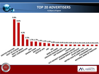 9.8%
8.6%
4.3%
2.5%
1.7% 1.7% 1.4% 1.2% 1.0% 0.8% 0.6% 0.6% 0.6% 0.6% 0.5% 0.5% 0.5% 0.5% 0.5% 0.5%
TOP 20 ADVERTISERS
% Share of Spent
 