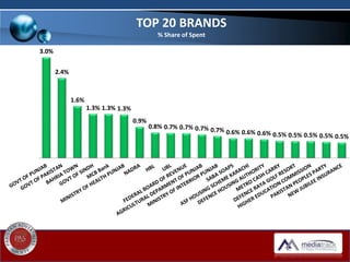 3.0%
2.4%
1.6%
1.3% 1.3% 1.3%
0.9%
0.8% 0.7% 0.7% 0.7% 0.7% 0.6% 0.6% 0.6% 0.5% 0.5% 0.5% 0.5% 0.5%
TOP 20 BRANDS
% Share of Spent
 