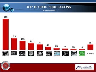 39%
15%
12%
9%
7%
4%
3% 2% 1% 1%
7%
OTHERS
TOP 10 URDU PUBLICATIONS
% Share of spent
 