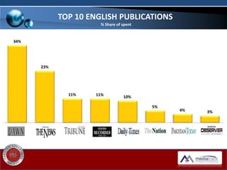 34%
23%
11% 11% 10%
5%
4% 3%
DAILY DAWN THE NEWS EXPRESS TRIBUNE BUSINESS RECORDER DAILY TIMES THE NATION PAKISTAN TODAY PAKISTAN OBSERVER
TOP 10 ENGLISH PUBLICATIONS
% Share of spent
 
