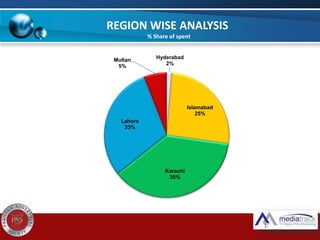 REGION WISE ANALYSIS
% Share of spent
Hyderabad
2%
Islamabad
25%
Karachi
35%
Lahore
33%
Multan
5%
 
