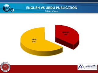 ENGLISH VS URDU PUBLICATION
% Share of spent
ENGLISH
36%
URDU
64%
 