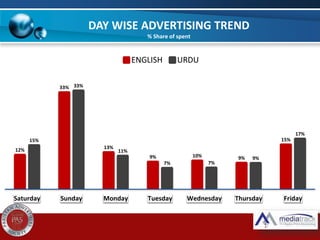 DAY WISE ADVERTISING TREND
% Share of spent
12%
33%
13%
9% 10% 9%
15%15%
33%
11%
7% 7%
9%
17%
Saturday Sunday Monday Tuesday Wednesday Thursday Friday
ENGLISH URDU
 