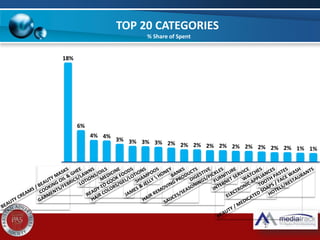 TOP 20 CATEGORIES
% Share of Spent
18%
6%
4% 4%
3% 3% 3% 3% 2% 2% 2% 2% 2% 2% 2% 2% 2% 2% 1% 1%
 