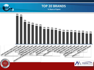 TOP 20 BRANDS
% Share of Spent
2% 2%
2%
2% 2%
1% 1%
1% 1% 1% 1%
1% 1% 1% 1% 1% 1% 1% 1% 1%
 