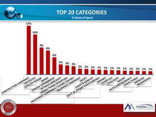 TOP 20 CATEGORIES
% Share of Spent
17%
14%
9%
8%
6%
3% 3% 3%
2% 2% 2% 1% 1% 1% 1% 1% 1% 1% 1% 1%
 