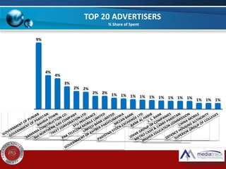 TOP 20 ADVERTISERS
% Share of Spent
9%
4%
4%
3%
2% 2%
2% 2% 1% 1% 1% 1% 1% 1% 1% 1% 1% 1% 1% 1%
 