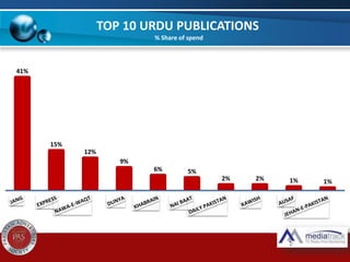 TOP 10 URDU PUBLICATIONS
% Share of spend
41%
15%
12%
9%
6% 5%
2% 2% 1% 1%
 
