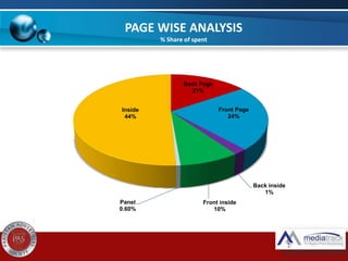 PAGE WISE ANALYSIS
% Share of spent
Back Page
21%
Front Page
24%
Back inside
1%
Front inside
10%
Panel
0.60%
Inside
44%
 