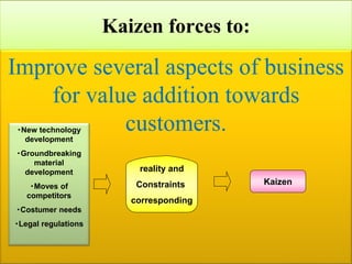 Kaizen forces to:
Improve several aspects of business
for value addition towards
customers.・New technology
development
・Groundbreaking
material
development
・Moves of
competitors
・Costumer needs
・Legal regulations
Kaizen
reality and
Constraints
corresponding
 