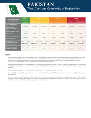 Notes					
1. These timelines start when the initial dossier is submitted to MDMC until final approval is granted. MDB often requests additional information after submission and we have
taken this into account. They also assume your device does not contain animal tissue, medicinal substances or employ entirely novel technology. The length of review will
depend on the quality and completeness of your technical documentation and how much time you take to address additional information requests from MDB after
submission. YOUR SUBMISSION(S) MAY TAKE MORE TIME THAN WHAT IS SHOWN ABOVE.
2. Registrations do not expire as long as the renewal is applied and fee is paid and you do not make any changes to the device, intended use, or indications for use. Note that there
is Post Registration change notification process and MDB grants approval of changes. Failure to apply for renewal and pay the renewal fee will result in your registration being
suspended.
3. The device registration expire after five year, so renewal is required. However, you must continue to pay your renewal fee.
4. Above rating of the complexity of the registration process is based on experience and the opinion of QA/RA professionals who were asked to rate the difficulty of registering a
device in country.
5. MDMC Fee in PKR for a single device registration. Class A Enlistment (Local Manufacturer or importer) = PKR 5,000; Class B,C&D (Local Manufacturer) = PKR 10,000; Class
B (Importer) = PKR 25,000; Class C & D (Importer) = PKR 50,000;. Costs assume you already have approval for your device in Australia, Canada, Europe, Japan or the United
States. Does not include cost of auditing a quality management system of foreign manufacturer.
Device classification
in Pakistan 
Class A Class B Class C Class D
Non-sterile
and Sterile
Product of
Reference Countries
Product of non
Reference Countries
Product of
Reference Countries
Product of non
Reference Countries
Product of
Reference Countries
Product of non
Reference Countries
How long you should
expect to wait after
submission until
approval is granted.1
<2 month <3 month 5-7 months 6-8 months 8-10 months 6-8 months 8-10 months
Validity period for device
registrations.2
5
Years
5
Years
5
Years
5
Years
5
Years
5
Years
5
Years
Renewal fee should be paid
this far in advance.3
2 months 2 months 2 months 2 months 2 months 2 months 2 months
Complexity of the
registration process for
this classification.4
MDMC Fee of gaining
regulatory approval.5
Time, Cost, and Complexity of Registration
SimpleSimpleSimpleSimpleSimpleSimpleSimple ComplexComplexComplexComplexComplexComplexComplex
11 33 444
PAKISTAN
See Point 5 See Point 5 See Point 5 See Point 5 See Point 5 See Point 5 See Point 5
 