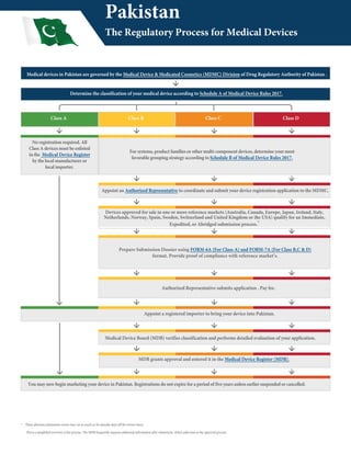 Medical devices in Pakistan are governed by the Medical Device & Medicated Cosmetics (MDMC) Division of Drug Regulatory Authority of Pakistan .
Determine the classification of your medical device according to Schedule A of Medical Device Rules 2017.
Appoint a registered importer to bring your device into Pakistan.
You may now begin marketing your device in Pakistan. Registrations do not expire for a period of five years unless earlier suspended or cancelled.
No registration required. All
Class A devices must be enlisted
in the Medical Device Register
by the local manufacturer or
local importer.
For systems, product families or other multi-component devices, determine your most
favorable grouping strategy according to Schedule B of Medical Device Rules 2017.
Appoint an Authorized Representative to coordinate and submit your device registration application to the MDMC.
Prepare Submission Dossier using FORM-6A (For Class-A) and FORM-7A (For Class B,C & D)
format. Provide proof of compliance with reference market’s.
Authorized Representative submits application . Pay fee.
MDB grants approval and entered it in the Medical Device Register (MDR).
Devices approved for sale in one or more reference markets (Australia, Canada, Europe, Japan, Ireland, Italy,
Netherlands, Norway, Spain, Sweden, Switzerland and United Kingdom or the USA) qualify for an Immediate,
Expedited, or Abridged submission process.*
Medical Device Board (MDB) verifies classification and performs detailed evaluation of your application.
Class A Class CClass B Class D
Pakistan
The Regulatory Process for Medical Devices
* These alternate submission routes may cut as much as 50 calendar days off the review times.
This is a simplified overview of the process. The MDB frequently requests additional information after submission, which adds time to the approval process.
 