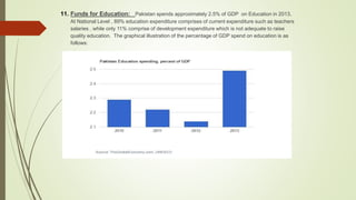 11. Funds for Education: Pakistan spends approximately 2.5% of GDP on Education in 2013.
At National Level , 89% education expenditure comprises of current expenditure such as teachers
salaries , while only 11% comprise of development expenditure which is not adequate to raise
quality education. The graphical illustration of the percentage of GDP spend on education is as
follows:
 
