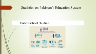 Statistics on Pakistan’s Education System
Out-of-school children
 
