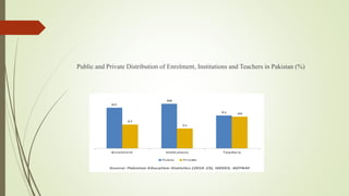 Public and Private Distribution of Enrolment, Institutions and Teachers in Pakistan (%)
 