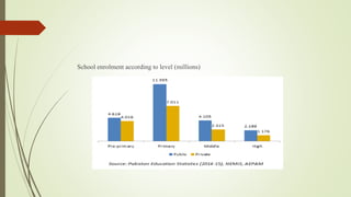 School enrolment according to level (millions)
 