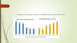 Comparison of the Number of Primary and Middle Institutes for the Past Six Years
 