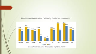 Distribution of Out of School Children by Gender and Province (%)
 