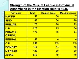 Strength of the Muslim League in Provincial
Assemblies in the Election Held in 1946
Provinces Total Muslim Seats Muslim League
N.W.F.P 50 36 17
SIND 60 34 28
PUNJAB 175 86 79
U.P 228 65 54
BIHAR &
ORRISA
175 40 34
BENGAL 60 4 4
C.P 250 119 113
BOMBAY 112 14 13
MADRAS 125 30 30
ASSAM 215 49 49
 