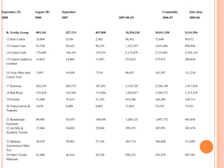Import of Palm OilImport Strategy and MeasuresImport of mobile transit mixtures / DumpersImport of Used Dump trucksCFC based compressorsImport of Static Road RollersImports from IndiaImport of CNG busses from India