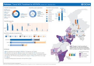 Pakistan: Travel NOC Factsheet for KP/FATA (October 2013 - December 2013)
Travel NOC submitted by status

Travel NOC by type of organizations

Travel NOC by region and status

18 (13%) refused
within timeframe
5 (4%) refused
with delay

136
Total NOCs

6 (4%) in process
within timeframe

82 (60%)
United Nations
50 (37%)
International NGOs

136
Total NOCs

81 (60%) approved
within timeframe

4 (3%)
National NGOs

19 (14%) approved
with delay

7 (5%) in process
with delay

Travel NOC process time
Delay

62

9

56 (41%)

Upper
Dir

FATA

6

Swat

4

Number
of NOCs

Weeks

3 (2%)
1 (1%)
4 (3%)
6 (4%)
15 (11%)

KP
7

41

85 (63%)

refused within
timeframe
refused
51 (38%)
with delay
15 (11%)
in process within
4 (3%)
timeframe
2 (1%)
1 (1%)
in process
4 (3%)
with delay
approved
25 (18%)
with delay
approved within
FATA
KP
timeframe

2
1

2

1

3

4

1

1

1
6

8

11

10

KHYBER Buner
PAKHTUNKHWA

12

Mohmand
Charsada

Travel NOC by nationality and organization type

Inprocess

Approved
NNGO

INGO

UN

INGO

Shangla

Bajuar

1

Mardan

Refused
NNGO

UN
36

INGO
4

NNGO
9

International
1 2

37 1 1

Swabi

Khyber

UN

Kurram

17

Orakzai
Hangu

Manshera

Nowshera
Peshawar
FATA

Abbottabad
Haripur
Islamabad

Kohat

National
2

18 2 1

5

Both

MAP: People in need according to
UNHCR IDP and returnee factsheets;
NOC by status and type of organization

Key Messages

- 136 NOC applications were submitted by 10 INGOs, 7 UN agencies, and 1 NNGO.
- 74% applications were approved; 19% were refused, which is higher than 7% of the previous quarter.

South Waziristan

Tank

- The average processing time for FATA NOC was 9 days, and for KP NOC 9 days. Considerable variations
were observed, with FATA NOC being processed over a range of 1 - 76 days and KP NOC over a range
of 1 - 68 days.
- The official processing time for travel NOC in KP and FATA is 7 days.

Creation date: 06 February 2013, feedback: ochapakistan@un.org
Source: Source: NOC data collected by OCHA Peshaawr from 14 organizations (8 INGOs, 5 UN agencies, and 1 NNGO). One additional INGO did not apply for travel NOC during the reporting period.

Dera Ismail Khan

INGO NNGO

UN

IDPs and returns according
to UNHCR
above 200,000
100,000 to 200,000

Approved
Inprocess
Refused

below 100,000

 