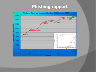 Phishing rapport