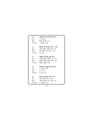 uke        mikè;k; Jh johUnz eqfu th e-
tUe        6 ebZ 1960
nh{kk      fot;k n'keh 1978
in xzg.k   3 flrEcj 2004

uke        izoÙkZd Jh :ipan th e- ^jtr*
tUe        Jko.k 'kqDyk n'keh fo-la- 1985
nh{kk      ek?k 'kqDyk rsjl fo-la- 1999
in xzg.k   lu~ 1984

uke        izoÙkZd Jh jes'k eqfu th e-
tUe        vklkst 'kqDyk lIreh] lu~ 1932
nh{kk      oS'kk[k 'kqDyk lIreh] fo-la- 2011
in xzg.k   dkfrZd 'kqDyk rsjl

uke        izoÙkZd Jh dqUnu ½f"k th e-
tUe        24 uoEcj 1936
nh{kk      9 ebZ 1962
in xzg.k   10 ebZ 1994

uke        izoÙkZd Jh lqeu eqfu th e-
tUe        clUr iapeh] fo-la- 1992
nh{kk      vklkst 'kqDyk rsjl] fo-la- 2007
in xzg.k   15 vxLr 2001
                      13
 