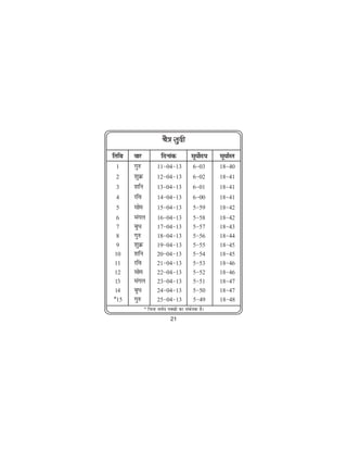 pS= lqnh
frfFk   okj        fnukad           lw;ksn;
                                         Z    lw;kZLr
  1     xq#       11&04&13          6&03      18&40
  2     'kqØ      12&04&13          6&02      18&41
  3     'kfu      13&04&13          6&01      18&41
  4     jfo       14&04&13          6&00      18&41
  5     lkse      15&04&13          5&59      18&42
  6     eaxy      16&04&13          5&58      18&42
  7     cqèk      17&04&13          5&57      18&43
  8     xq#       18&04&13          5&56      18&44
  9     'kqØ      19&04&13          5&55      18&45
 10     'kfu      20&04&13          5&54      18&45
 11     jfo       21&04&13          5&53      18&46
 12     lkse      22&04&13          5&52      18&46
 13     eaxy      23&04&13          5&51      18&47
 14     cqèk      24&04&13          5&50      18&47
·15     xq#       25&04&13          5&49      18&48j
           · fpUg loZ=k iD[kh dk ladsrd gSA
                         21
 