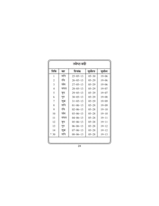 T;s"B onh
 frfFk   okj     fnukad     lw;ksn;
                                 Z    lw;kZLr
   1     'kfu   25&05&13    05&30     19&06
   2     jfo    26&05&13    05&29     19&06
   3     lkse   27&05&13    05&29     19&06
   4     eaxy   28&05&13    05&29     19&07
   5     cqèk   29&05&13    05&29     19&07
   6     xq#    30&05&13    05&29     19&08
   7     'kqØ   31&05&13    05&29     19&09
   8     'kfu   01&06&13    05&28     19&09
   9     jfo    02&06&13    05&28     19&10
  10     lkse   03&06&13    05&28     19&10
  11     eaxy   04&06&13    05&28     19&11
  12     cqèk   05&06&13    05&28     19&11
  13     xq#    06&06&13    05&28     19&12
  14     'kqØ   07&06&13    05&28     19&12
· 30     'kfu   08&06&13    05&28     19&13


                    24
 