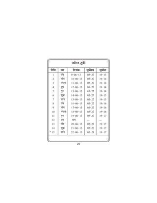 T;s"B lqnh
 frfFk   okj      fnukad     lw;ksn;
                                  Z    lw;kZLr
   1     jfo    9&06&13      05&27     19&13
   2     lkse   10&06&13     05&27     19&14
   3     eaxy   11&06&13     05&27     19&14
   4     cqèk   12&06&13     05&27     19&14
   5     xq#    13&06&13     05&27     19&14
   6     'kqØ   14&06&13     05&27     19&15
   7     'kfu   15&06&13     05&27     19&15
   8     jfo    16&06&13     05&27     19&16
   9     lkse   17&06&13     05&27     19&16
  10     eaxy   18&06&13     05&27     19&16
  11     cqèk   19&06&13     05&27     19&17
  12     {k;     {k;         ---       ---
  13     ohj    20&06&13     05&27     19&17
  14     'kqØ   21&06&13     05&27     19&17
· 15     'kfu   22&06&13     05&28     19&17


                    25
 