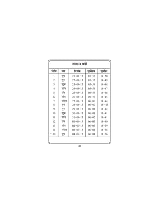 Hkknzin onh
 frfFk   okj     fnukad       lw;ksn;
                                   Z    lw;kZLr
   1     cqèk   21&08&13      05&57     18&50
   2     xq#    22&08&13      05&57     18&49
   3     'kqØ   23&08&13      05&58     18&48
   4     'kfu   24&08&13      05&58     18&47
   5     jfo    25&08&13      05&59     18&46
   6     lkse   26&08&13      05&59     18&45
   7     eaxy   27&08&13      06&00     18&44
   8     cqèk   28&08&13      06&00     18μ43
   9     xq#    29&08&13      06&01     18&42
  10     'kqØ   30&08&13      06&01     18&41
  11     'kfu   31&08&13      06&02     18&41
  12     jfo    01&09&13      06&03     18&40
  13     lkse   02&09&13      06&03     18&39
  14     eaxy   03&09&13      06&04     18&38
· 30     cqèk   04&09&13      06&04     18&36


                    30
 