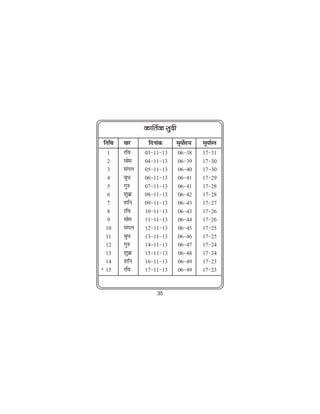 dkfrZd lqnh
 frfFk   okj     fnukad       lw;ksn;
                                   Z    lw;kZLr
   1     jfo    03&11&13      06&38     17&31
   2     lkse   04&11&13      06&39     17&30
   3     eaxy   05&11&13      06&40     17&30
   4     cqèk   06&11&13      06&41     17&29
   5     xq#    07&11&13      06&41     17&28
   6     'kqØ   08&11&13      06&42     17&28
   7     'kfu   09&11&13      06&43     17&27
   8     jfo    10&11&13      06&43     17&26
   9     lkse   11&11&13      06&44     17&26
  10     eaxy   12&11&13      06&45     17&25
  11     cqèk   13&11&13      06&46     17&25
  12     xq#    14&11&13      06&47     17&24
  13     'kqØ   15&11&13      06&48     17&24
  14     'kfu   16&11&13      06&49     17&23
· 15     jfo    17&11&13      06&49     17&23


                    35
 