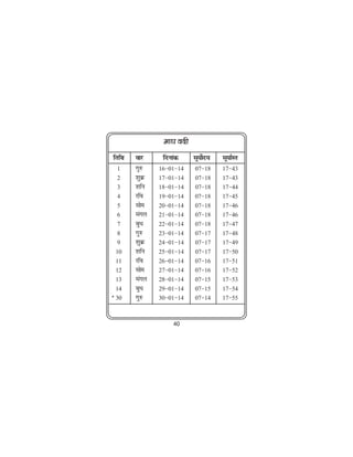 ek?k onh
 frfFk   okj     fnukad     lw;ksn;
                                 Z    lw;kZLr
   1     xq#    16&01&14    07&18     17&43
   2     'kqØ   17&01&14    07&18     17&43
   3     'kfu   18&01&14    07&18     17&44
   4     jfo    19&01&14    07&18     17&45
   5     lkse   20&01&14    07&18     17&46
   6     eaxy   21&01&14    07&18     17&46
   7     cqèk   22&01&14    07&18     17&47
   8     xq#    23&01&14    07&17     17&48
   9     'kqØ   24&01&14    07&17     17&49
  10     'kfu   25&01&14    07&17     17&50
  11     jfo    26&01&14    07&16     17&51
  12     lkse   27&01&14    07&16     17&52
  13     eaxy   28&01&14    07&15     17&53
  14     cqèk   29&01&14    07&15     17&54
· 30     xq#    30&01&14    07&14     17&55


                    40
 